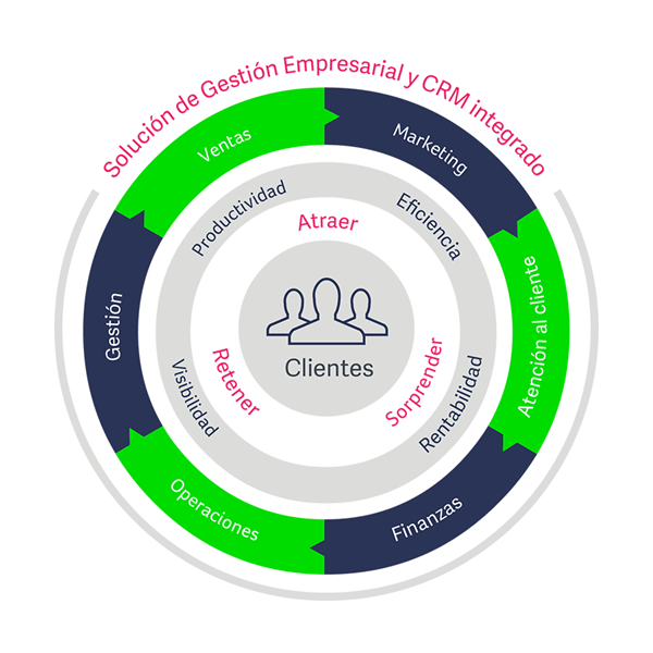 Esquema Sage CRM